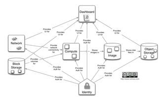 基于Docker與Kubernetes在Atomic系統(tǒng)上部署OpenStack 網(wǎng)絡(luò)架構(gòu)與技術(shù)實(shí)現(xiàn)研究