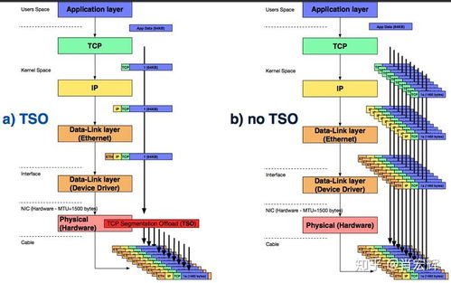 常見(jiàn)網(wǎng)絡(luò)加速技術(shù)淺析 網(wǎng)絡(luò)技術(shù)的研究與應(yīng)用