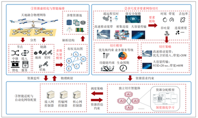 多尺度多要素天地融合網(wǎng)絡(luò)切片技術(shù)方案探討