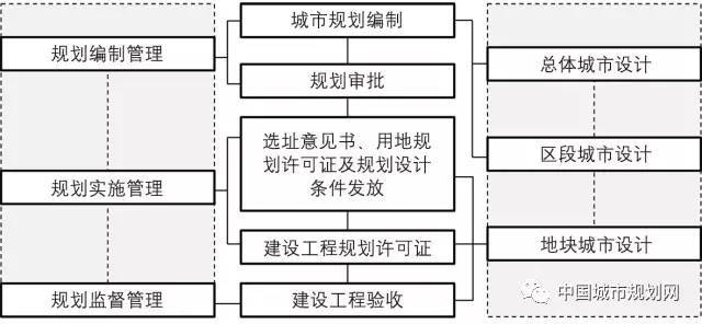 從“設計導向”到“管控導向”——關于我國城市設計技術規范化的思考